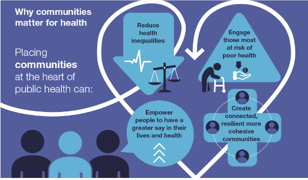 Public health England, why communities matter for health