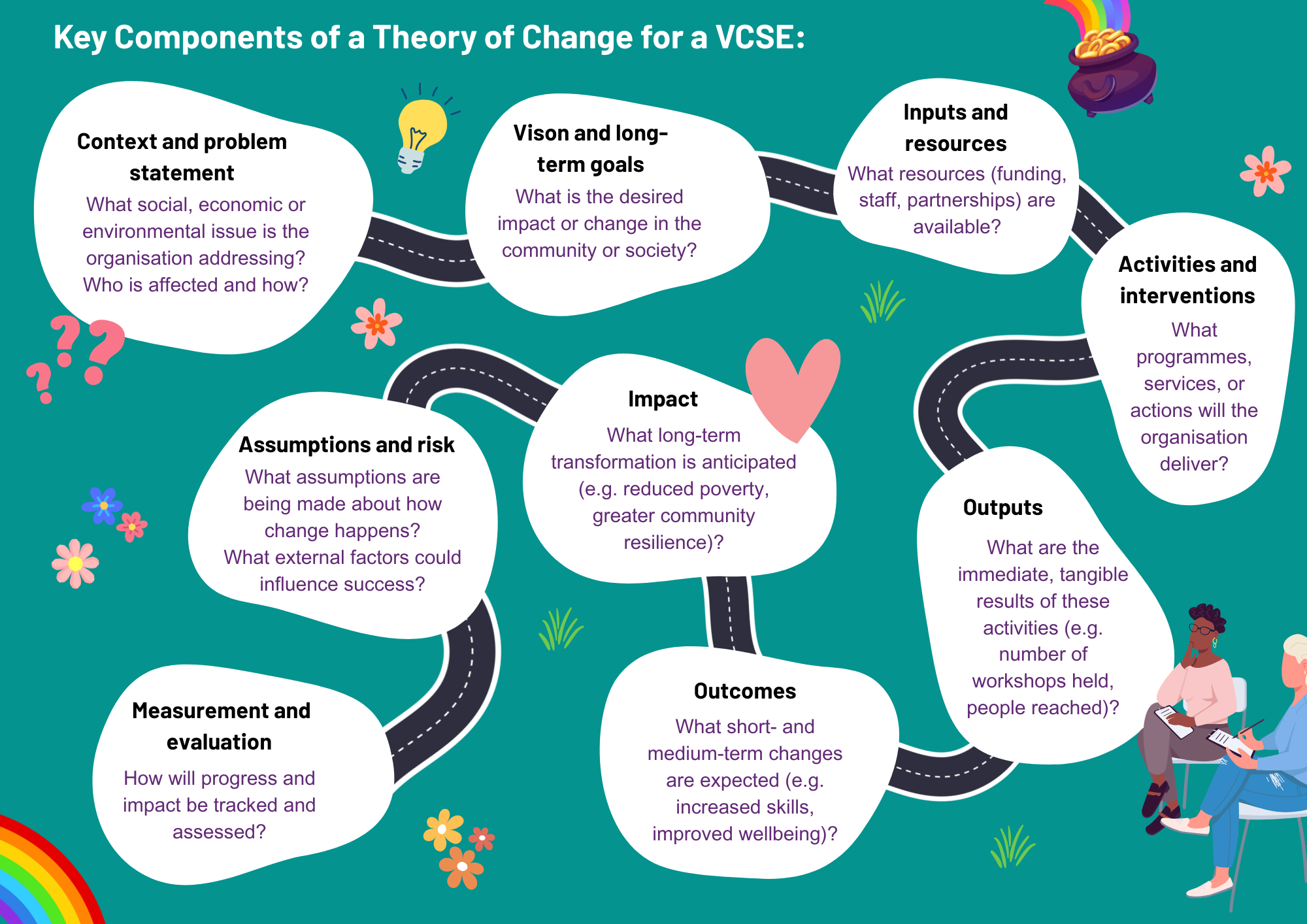 Theory of Change Map