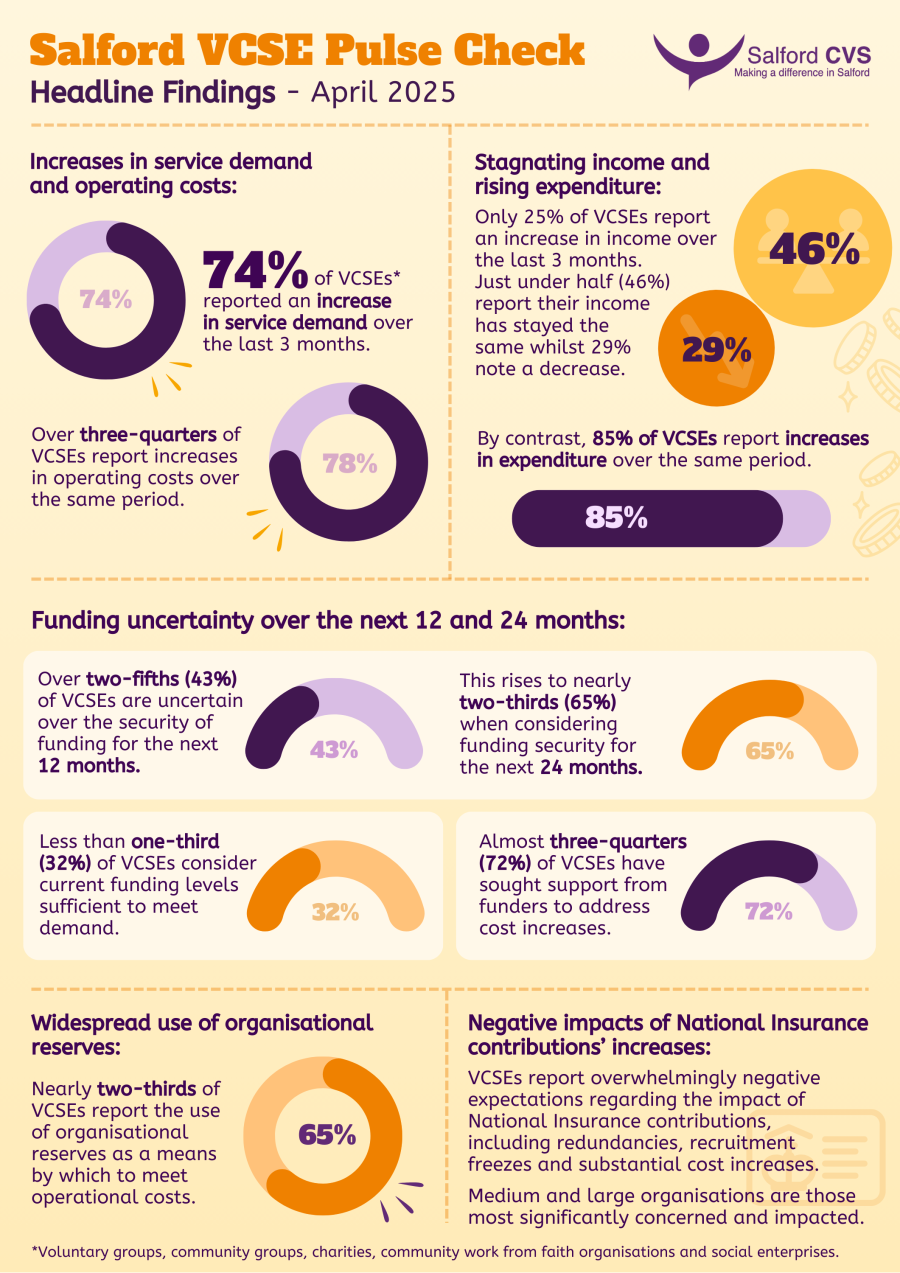 Salford VCSE Pulse Check - Infographic
