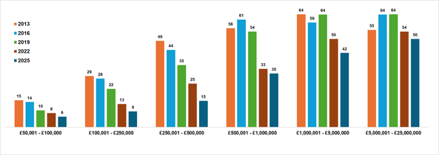 Figure 1  	Bidding for or delivering of public services under contract by size of organisations 2013 – 2025 (Third Sector Trends 2013 - 2025)