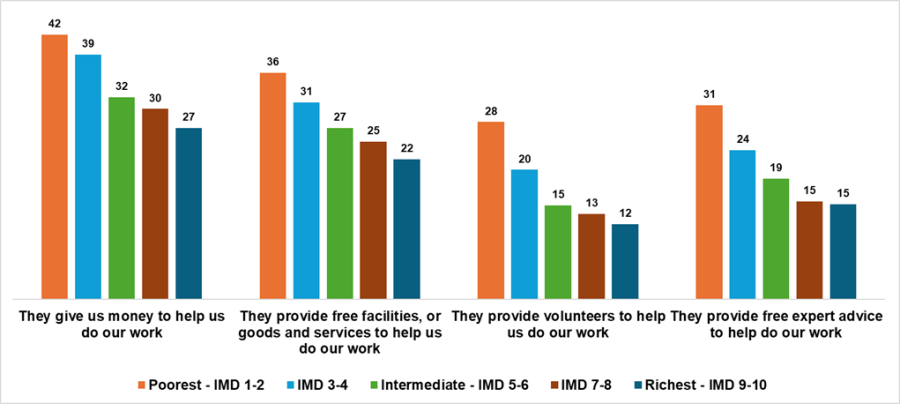 Figure 2    Business support received by voluntary organisation in rich and poor areas (Percentage stating support is of ‘great’ or ‘some’ importance, Third Sector Trends in England and Wales 2025, n=8,545)