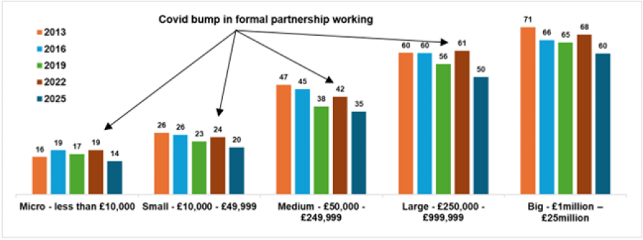 Figure 3  	Changing patterns of formal partnership working within the voluntary sector (Percentage who ‘agree’ or ‘strongly agree’, Third Sector Trends in England and Wales, 2025 n=8,552, 2022 n=5,897, 2019 n=3,910, 2016 n=3,408 2013 n=2,147)