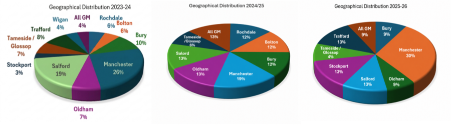 Three pie charts show the geographical distribution of awards for 2023–24, 2024–25, and 2025–26. For 2023–24, Manchester accounted for 26% of awards, Salford 19%, Bury 10%, Trafford 8%, Oldham 7%, Tameside/Glossop 7%, Rochdale 6%, Bolton 6%, Wigan 4%, All GM 4%, and Stockport 3%. For 2024–25, Manchester accounted for 19% of awards. Oldham, Salford, and All GM each accounted for 13%. Rochdale, Bolton, and Bury each accounted for 12%. Tameside/Glossop accounted for 6%. For 2025–26, Manchester accounted for 30