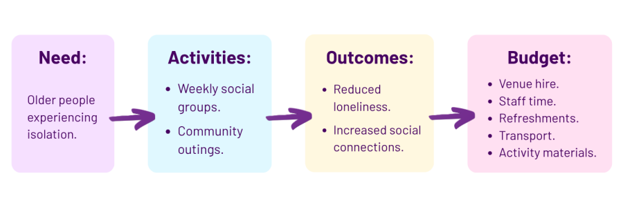 For example:  Need =  Older people experiencing isolation.  Activities =  Weekly social groups.  Community outings.  Outcomes  = Reduced loneliness.  Increased social connections.  Budget  = Venue hire.  Staff time.  Refreshments.  Transport.   Activity materials. 