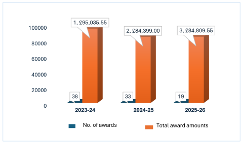 Clustered bar chart showing the number of awards and total award amounts across three financial years. In 2023–24, there were 38 awards with a total award amount of £95,035.55. In 2024–25, there were 33 awards with a total award amount of £84,399.00. In 2025–26, there were 19 awards with a total award amount of £84,809.55. 