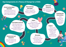 Theory of Change Map